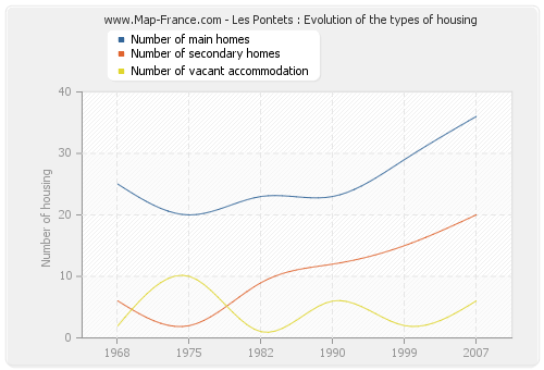 Les Pontets : Evolution of the types of housing